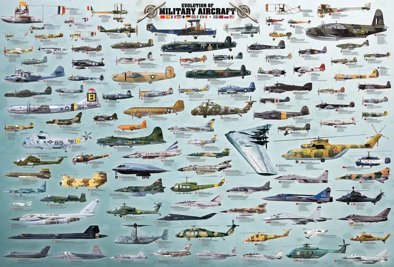 Evolution des avions de guerre